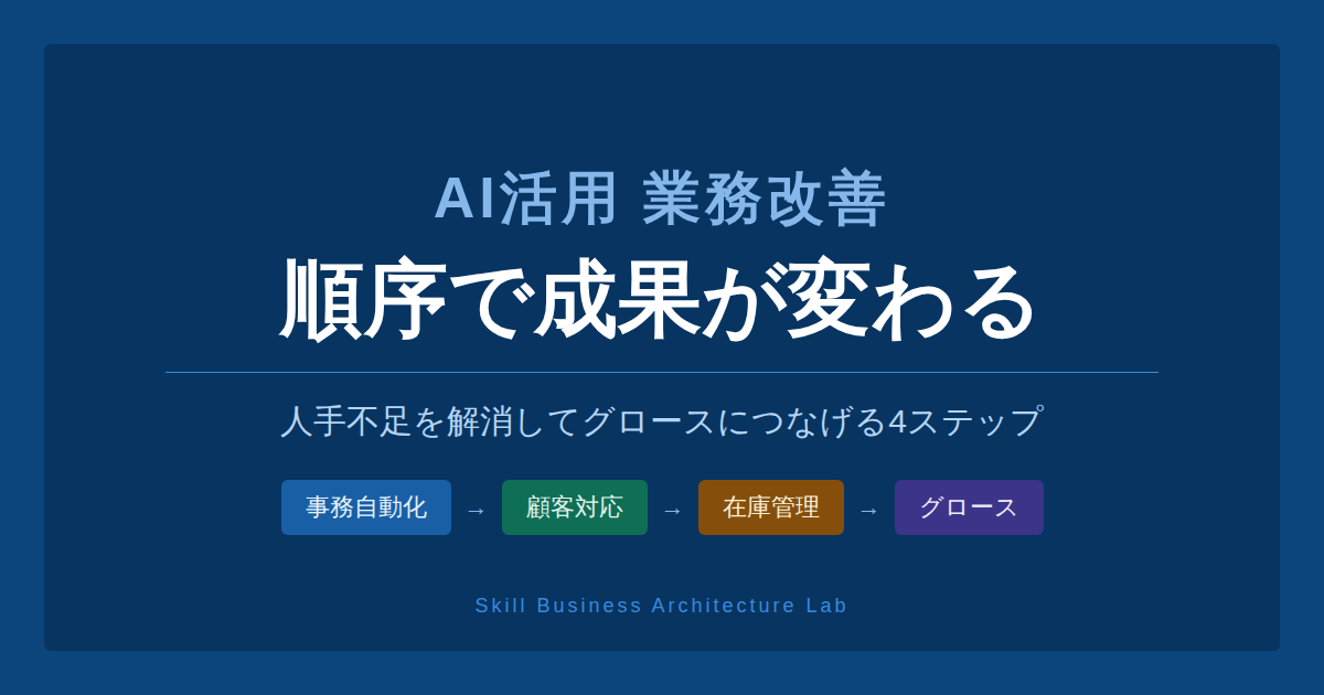 AI活用で中小企業の業務改善を実現する方法を整理します。文書作成・顧客対応・在庫管理・メールマーケティングの4領域を、リソースを生み出す順序で設計する考え方を解説します。