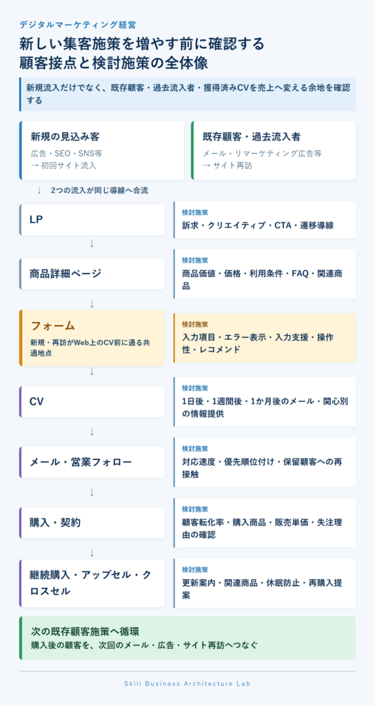 新しい集客施策を増やす前に確認する顧客接点と検討施策の全体像