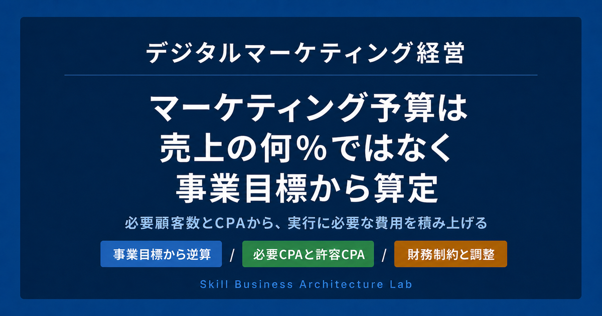 マーケティング予算を売上の何％ではなく、事業目標から算定する方法を解説。必要顧客数、CV数、増額後のCPA、許容CPA、財務制約をつなぎ、中小企業が実行可能な予算を作る手順を紹介します。