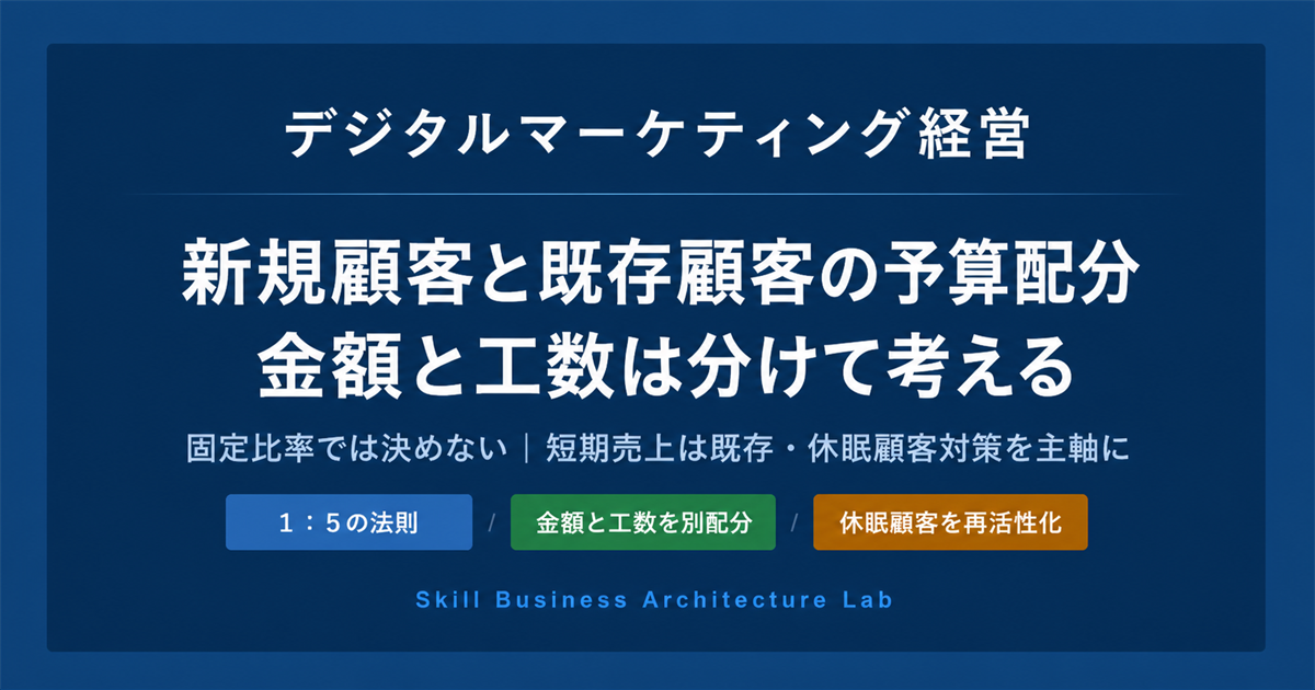 新規顧客と既存顧客へのマーケティング予算は何対何で配分すべきか。新規獲得は金銭予算、既存・休眠顧客対策は社内工数が中心になる違いを整理し、事業目標から現実的な配分を決める手順を解説します。