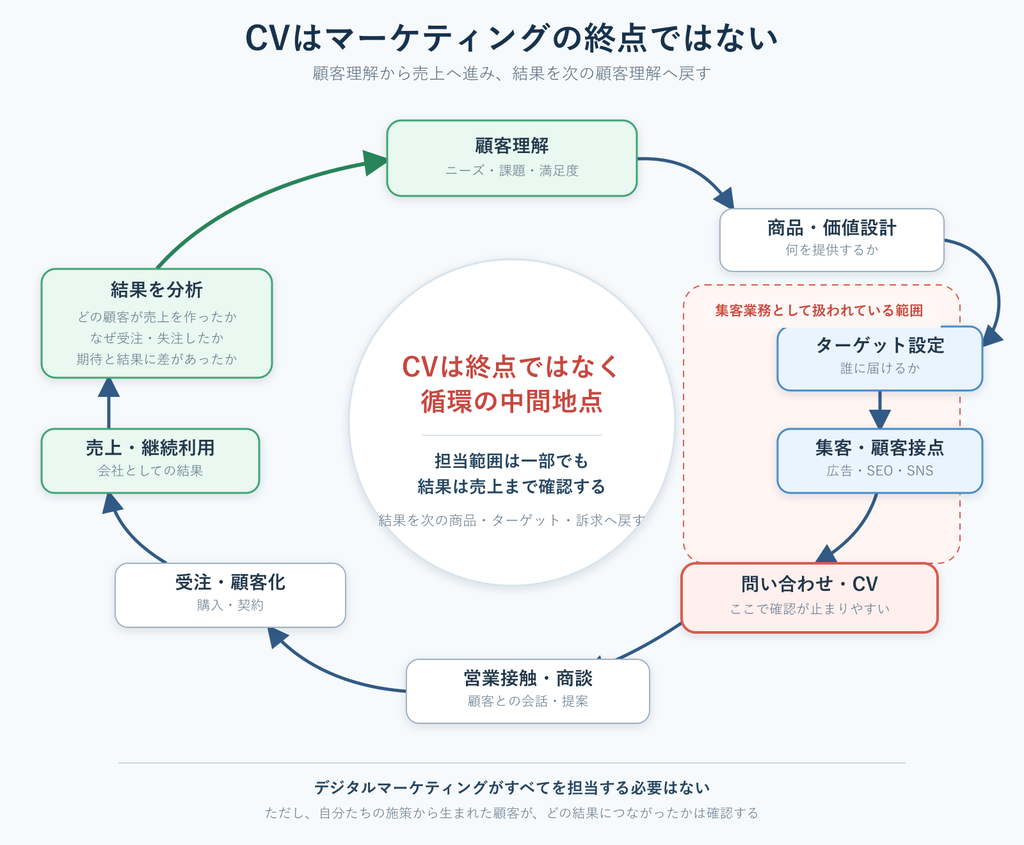 顧客理解から商品・価値設計、ターゲット設定、集客、問い合わせ、商談、受注、売上、結果分析へ進み、再び顧客理解へ戻るマーケティングの循環図。CVは終点ではなく中間地点であり、集客業務として扱われやすい範囲だけで確認を止めず、売上まで追跡する必要性を示している。