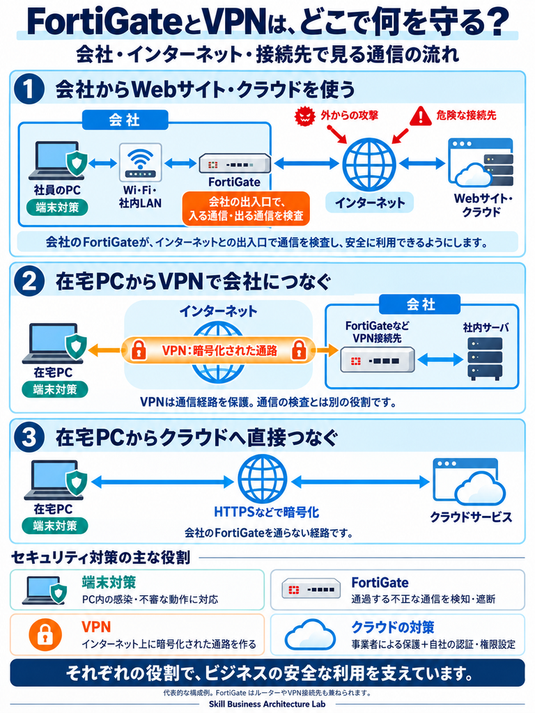 FortiGateとVPNの違いを、会社からインターネットへの接続、在宅PCから会社へのVPN接続、クラウドへの直接接続で比較。FortiGateは通過する通信を検査し、VPNは通信経路を暗号化する。
