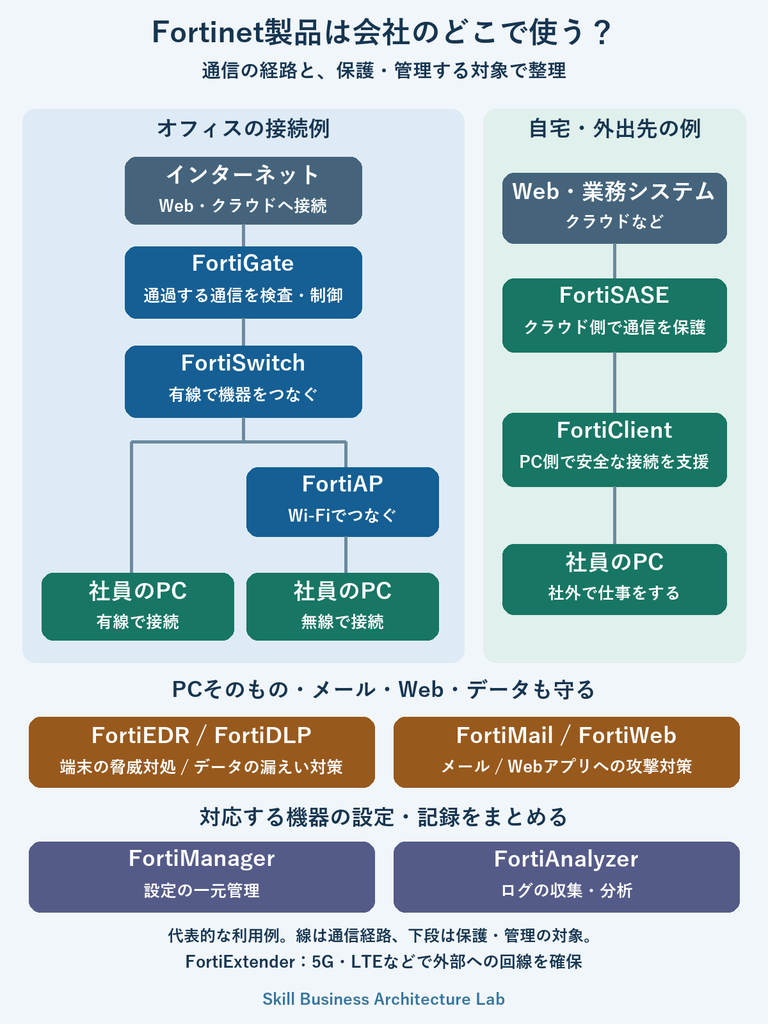 Fortinet製品の全体像。オフィスのFortiGate・FortiSwitch・FortiAP、社員PCのFortiClient・FortiEDR、社外アクセスを保護するFortiSASE、メール・Web・データ保護と管理製品の関係