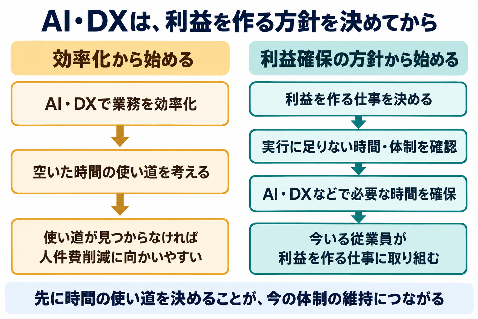 効率化を先に進める順序と、利益を作る仕事を決めてからAI・DXで時間を確保する順序の比較