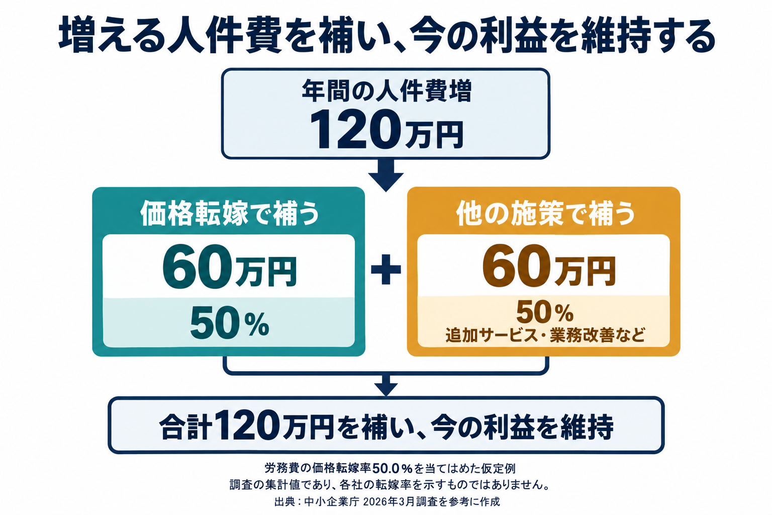 年間120万円の人件費増を、価格転嫁60万円と他の施策60万円で補う利益確保のフロー