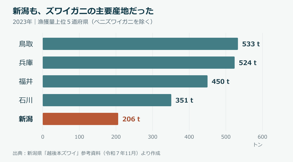 2023年のズワイガニ漁獲量。鳥取533トン、兵庫524トン、福井450トン、石川351トン、新潟206トン