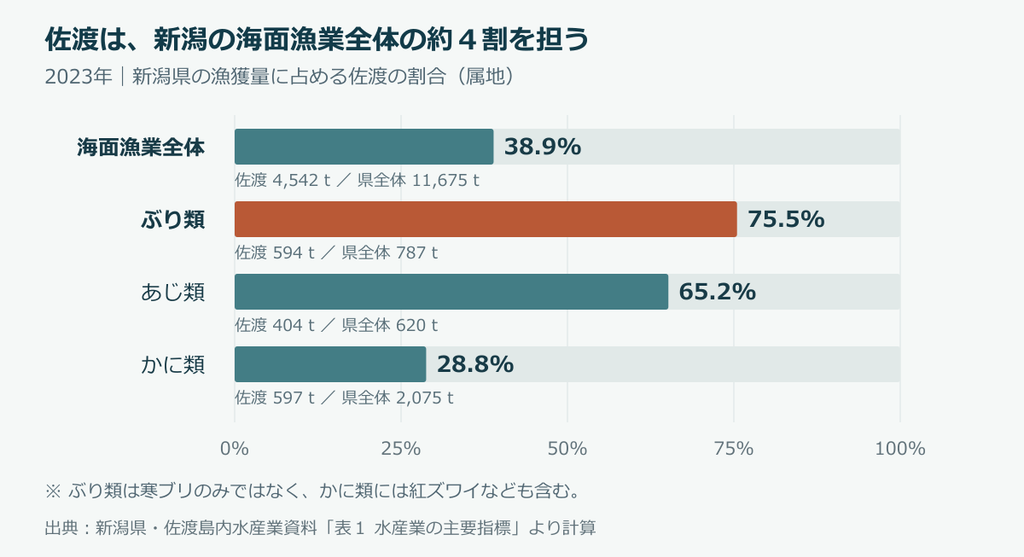 新潟県の漁獲量に占める佐渡の割合。海面漁業全体38.9％、ぶり類75.5％、あじ類65.2％、かに類28.8％