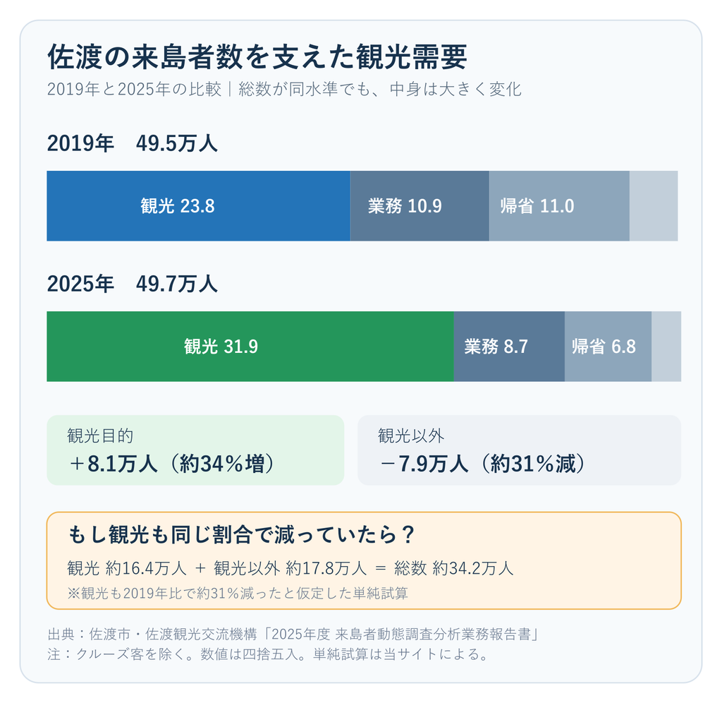2019年と2025年の佐渡来島目的の比較。観光が約8.1万人増え、観光以外の減少を補っている