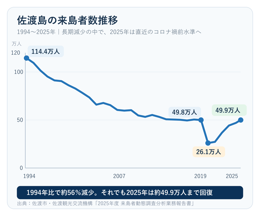 佐渡島の来島者数推移。1994年の約114.4万人から長期的に減少し、2025年は約49.9万人