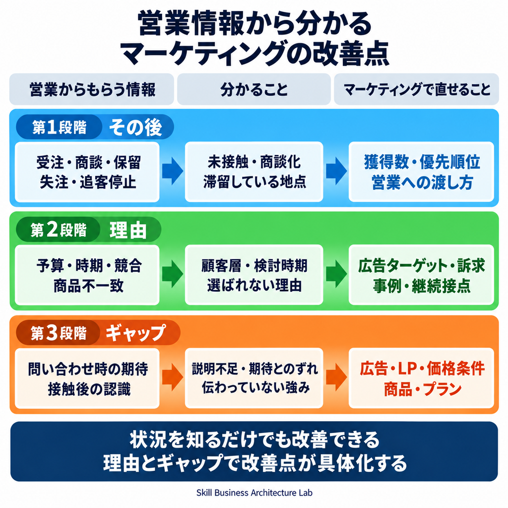 営業から得られる情報を、リードの状況、受注・失注理由、問い合わせ前後の認識ギャップの3段階で整理し、マーケティングで改善できる内容を示した図
