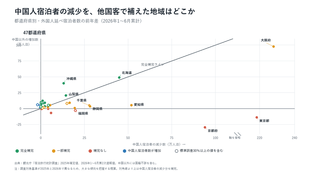 中国人宿泊者減少の都道府県別補完状況。完全補完20、一部補完12、補完なし7、中国人宿泊者増加8