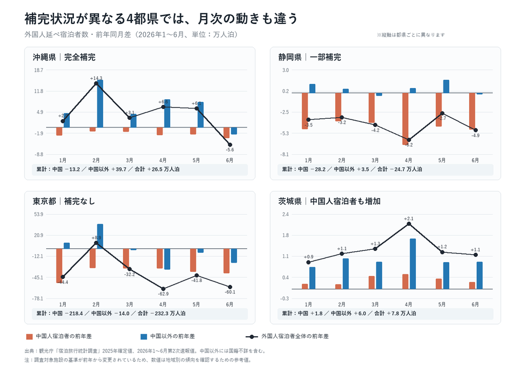 沖縄県、静岡県、東京都、茨城県における外国人延べ宿泊者数の2026年1月から6月の前年差