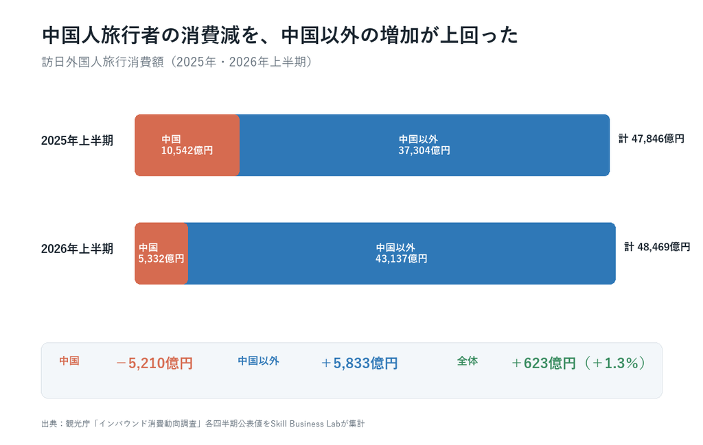 2025年と2026年上半期の訪日外国人旅行消費額を比較。中国は5,210億円減、中国以外は5,833億円増え、全体では623億円増加した。
