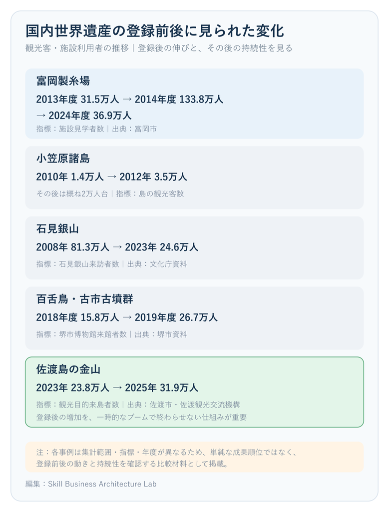 富岡製糸場、小笠原諸島、石見銀山、百舌鳥・古市古墳群、佐渡島の金山における世界遺産登録前後の観光客・施設利用者の推移