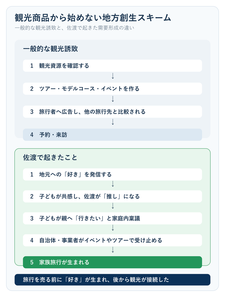 一般的な観光誘致と、佐渡で起きた「好き」から家族旅行へつながる地方創生スキームの比較