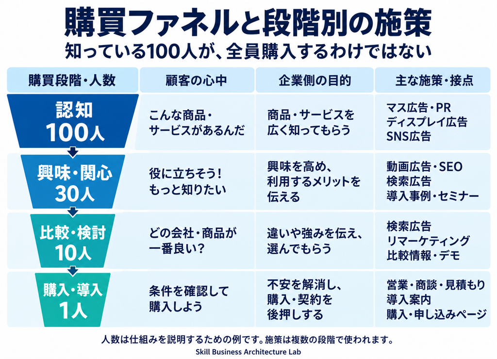 購買ファネルを認知100人、興味・関心30人、比較・検討10人、購入・導入1人の例で図解。各段階の顧客の心中、企業側の目的、主な施策・接点を示す。