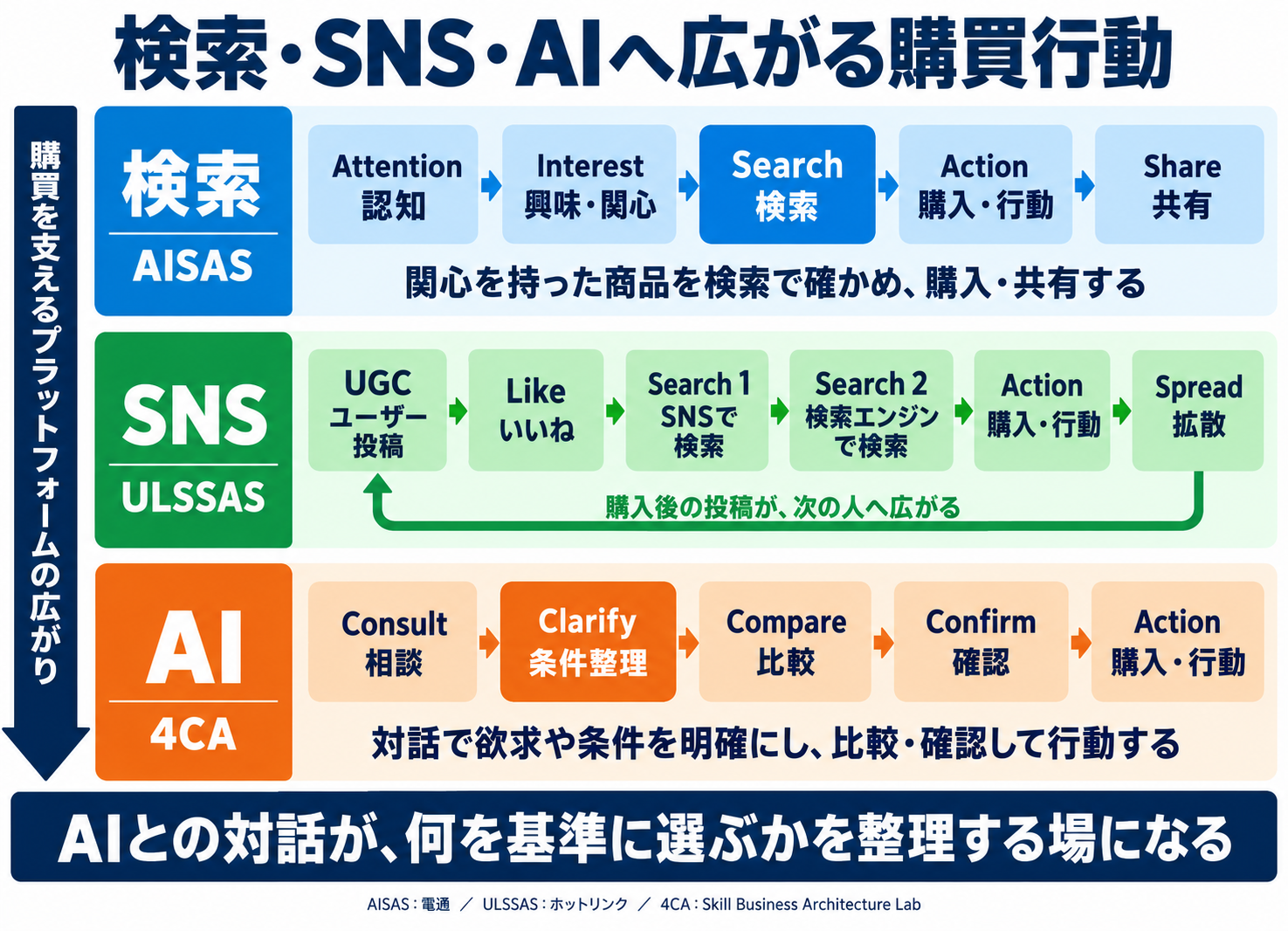 検索と共有を含むAISAS、SNSの投稿・検索・購買・拡散が循環するULSSAS、AIとの対話で条件を整理する4CAを比較した図。