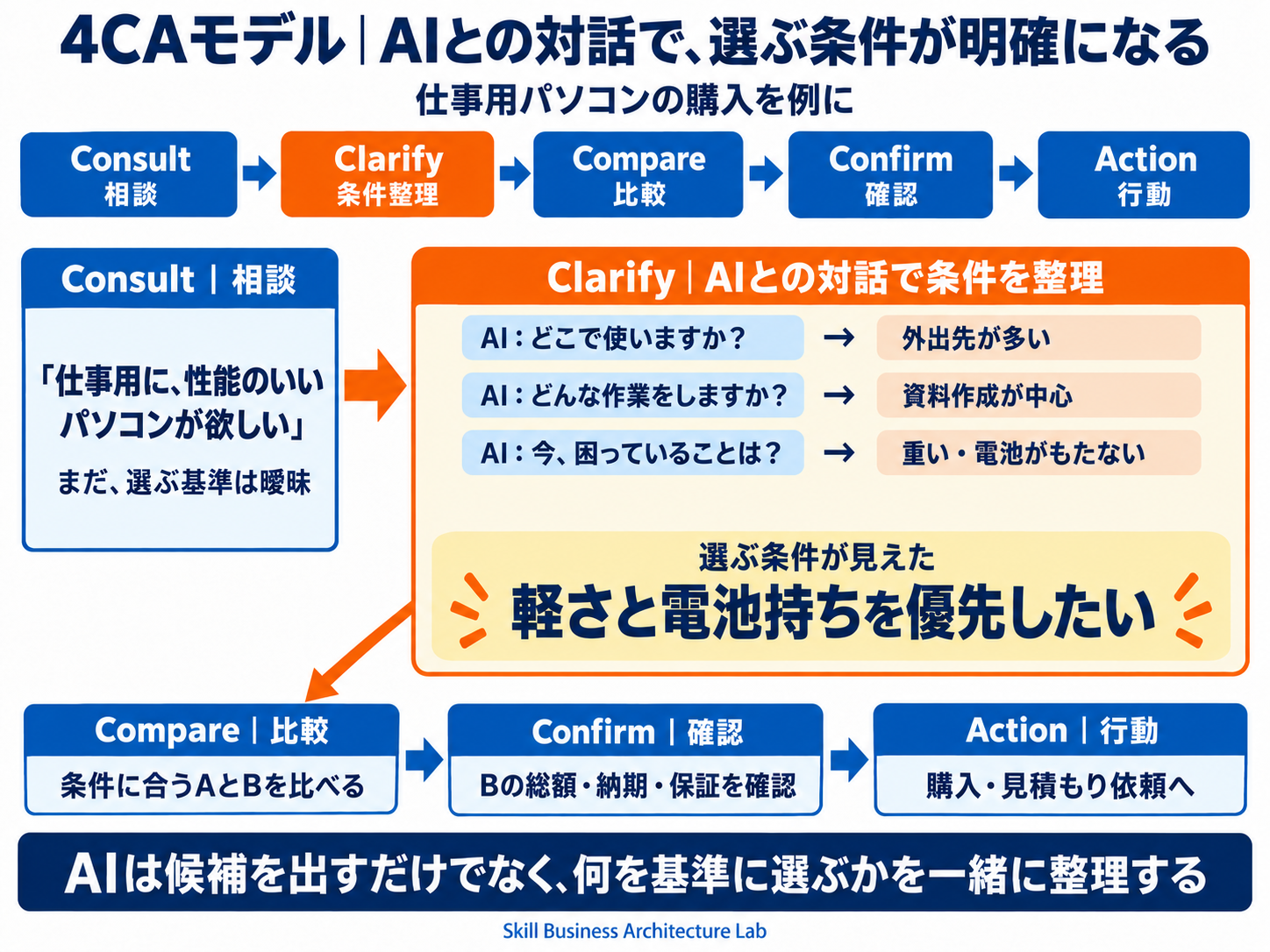 仕事用パソコンの購入を例に、AIへの相談から条件整理、比較、確認、行動へ進む4CAモデル。対話によって、漠然とした高性能への希望が、軽さと電池持ちを優先する条件へ変わる。