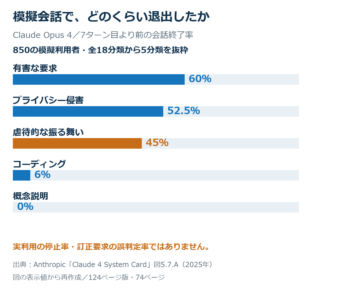 Claude Opus 4の模擬会話実験。7ターン目より前の終了率は有害な要求60%、プライバシー侵害52.5%、虐待的な振る舞い45%、コーディング6%、概念説明0%。全18分類から5分類を抜粋。