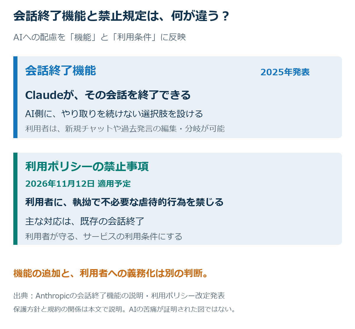 会話終了機能と禁止規定の違い。2025年発表の機能はClaudeがその会話を終了できる仕組み。2026年11月適用予定の規定は、利用者に目的のない執拗な虐待的行為を禁じる。主な対応は既存の会話終了。
