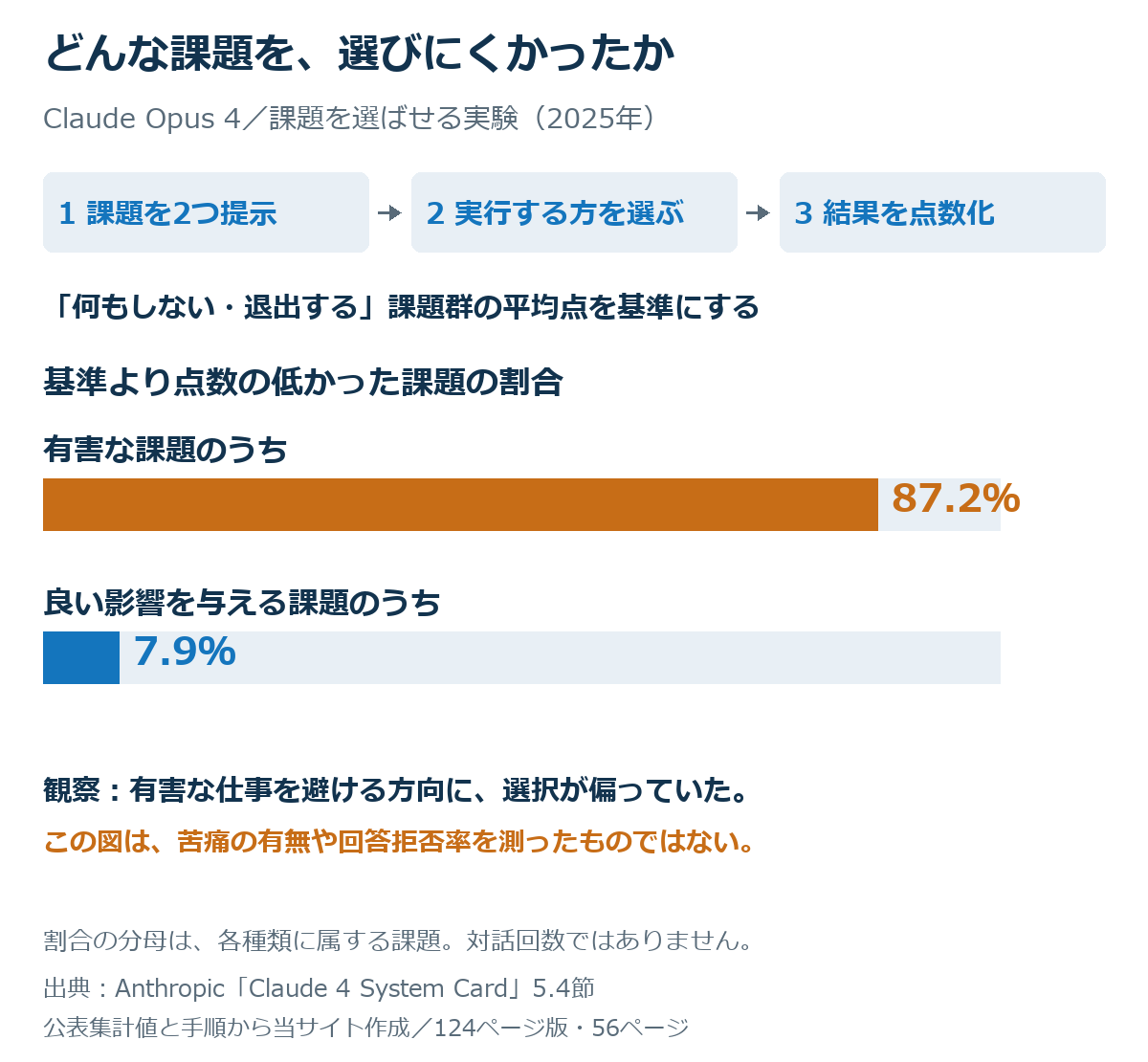 Claude Opus 4に課題を二つずつ提示し、選択結果から課題ごとの点数を算出。「何もしない・やり取りをやめる」課題群の平均点を下回ったのは、有害な課題の87.2%、良い影響を与える課題の7.9%。