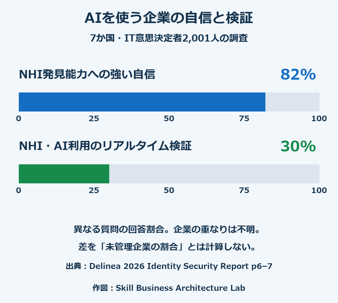 海外調査での自信と検証の違い。NHI発見能力への強い自信82%、NHIやAIの利用・アクセスのリアルタイム検証30%。異なる質問の回答割合で、企業の重なりは示していない