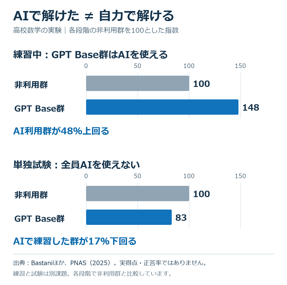 高校数学の実験。各段階のAI非利用群を100とした相対指数で、GPT Base群はAIありの練習148、AIなしの試験83