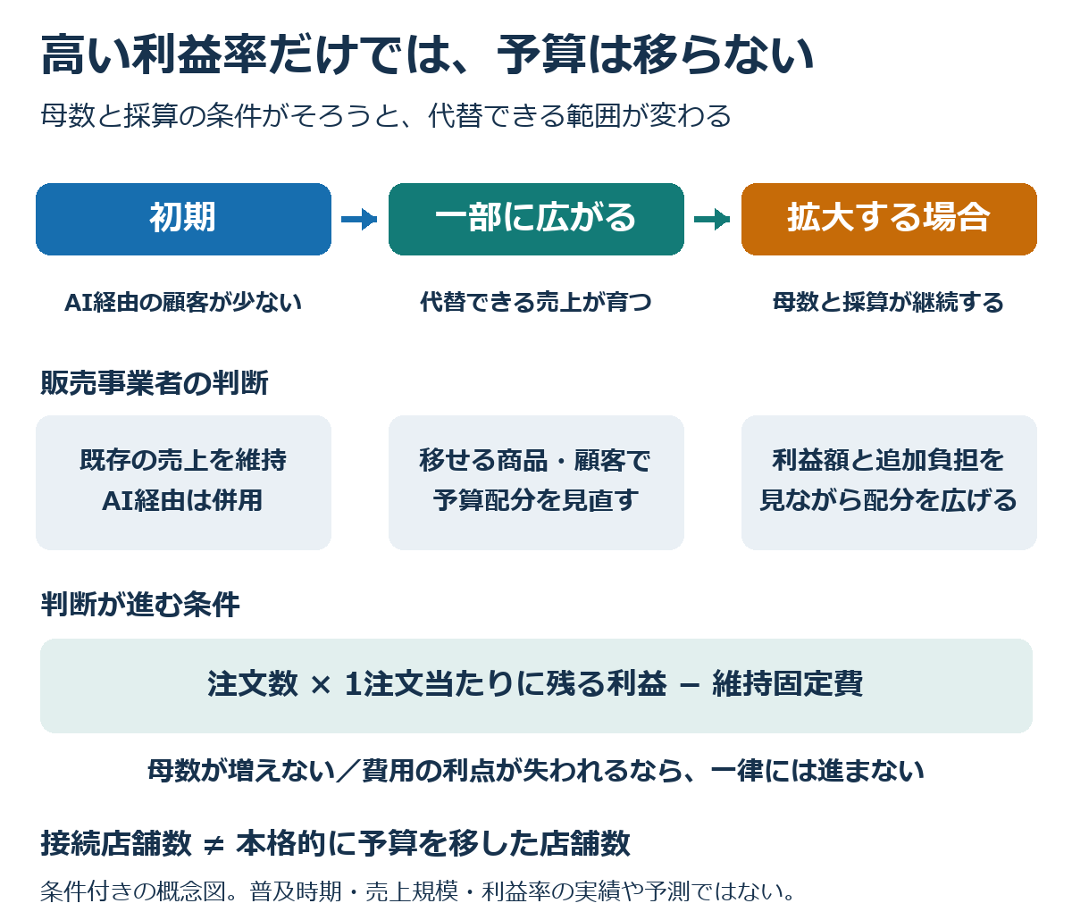 AI経由の顧客が少ない段階では既存経路と併用し、母数と費用面の優位が続いて代替可能な売上が育つ場合に予算配分を見直す条件付きの時間軸