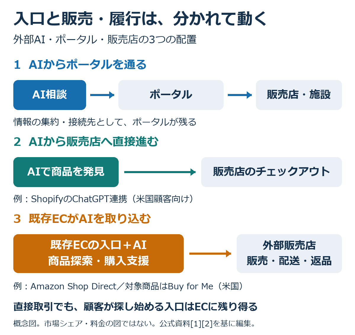 AIからポータルを通る経路、AIから販売店へ直接進む経路、既存EC内のAIから外部販売店へ進む経路。入口と販売・履行を分けて比較