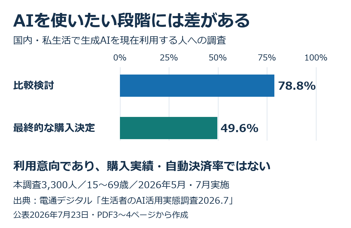 私生活で生成AIを利用する国内回答者のAI利用意向。比較検討78.8%、最終購入決定49.6%。購入実績や自動決済率ではない