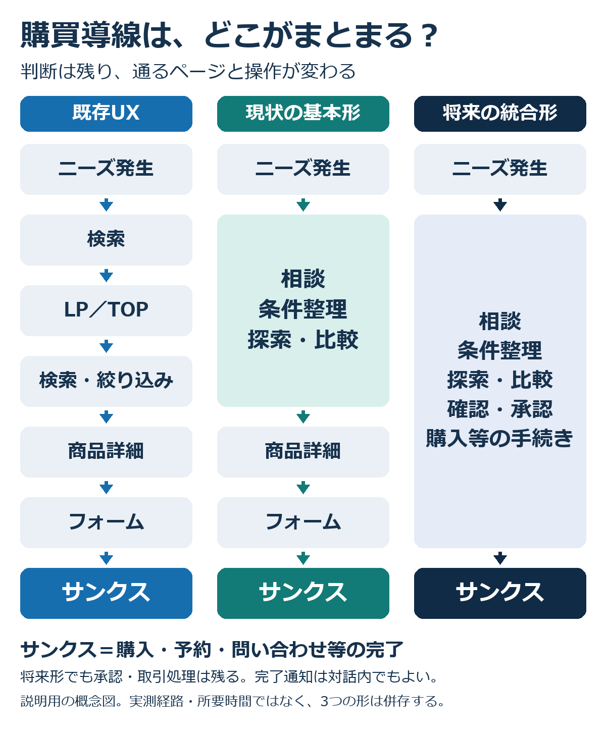 既存の7接点、相談で探索をまとめる現状の5接点、確認と手続きも対話に統合する将来の3接点を比較する概念図