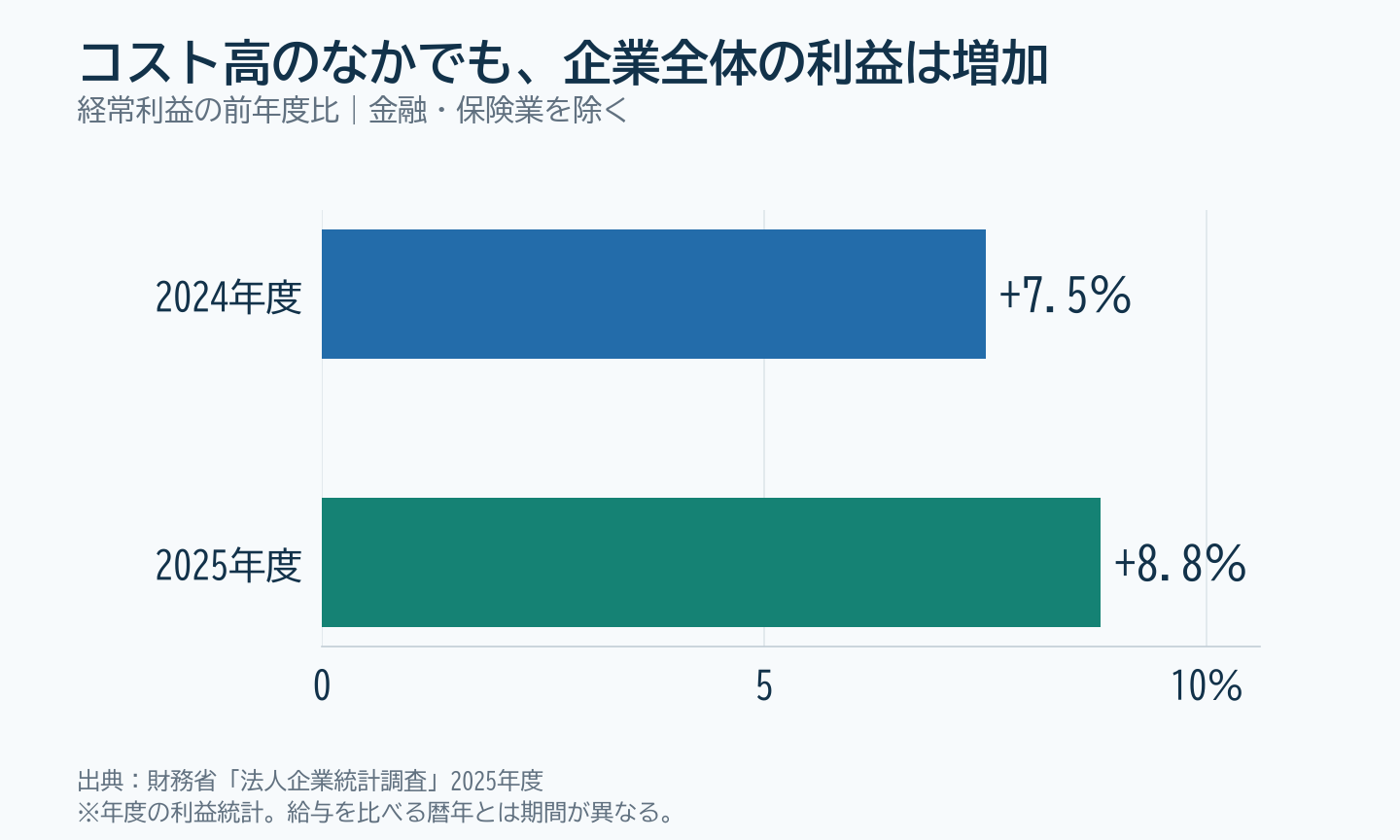 金融・保険業を除く企業全体の経常利益は、2024年度に7.5%、2025年度に8.8%増加