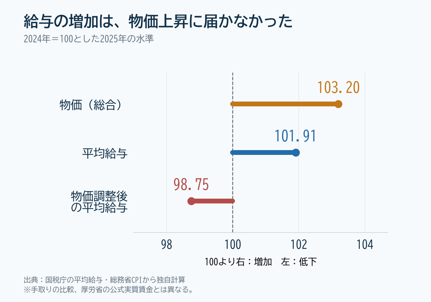 2024年を100とすると、2025年の物価は103.20、平均給与は101.91、物価調整後の給与は98.75