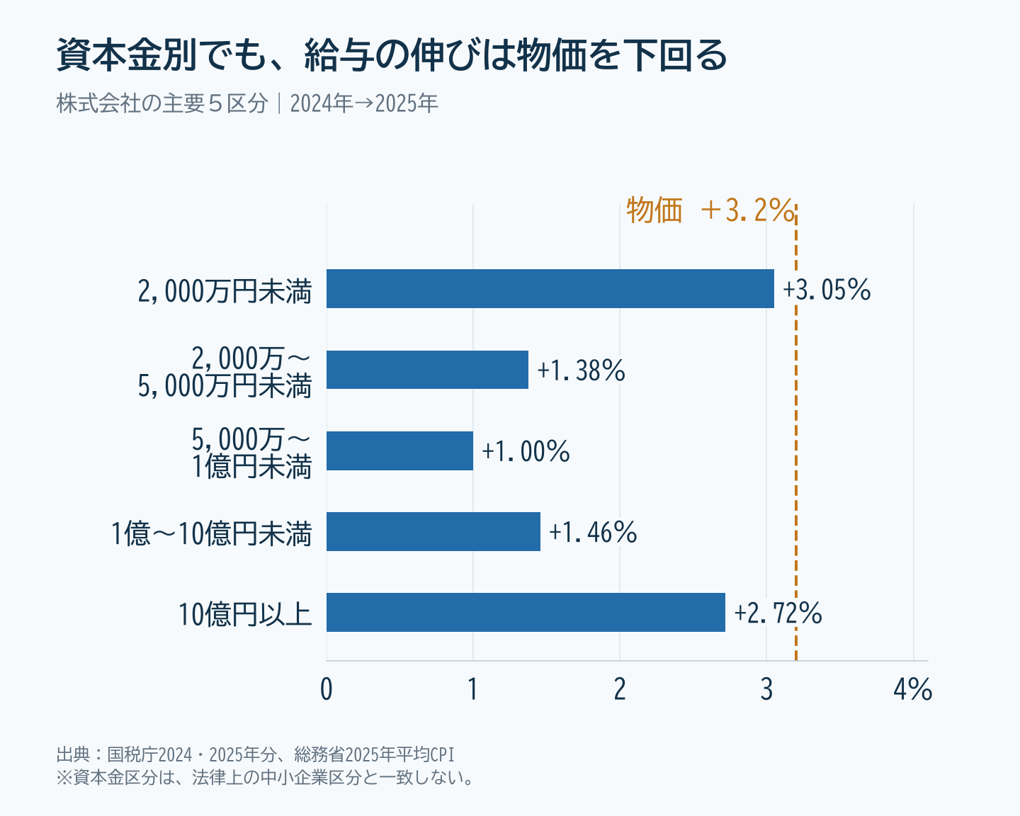 資本金別の主要5区分はいずれも平均給与が増えたが、増加率は物価上昇率3.2%を下回った