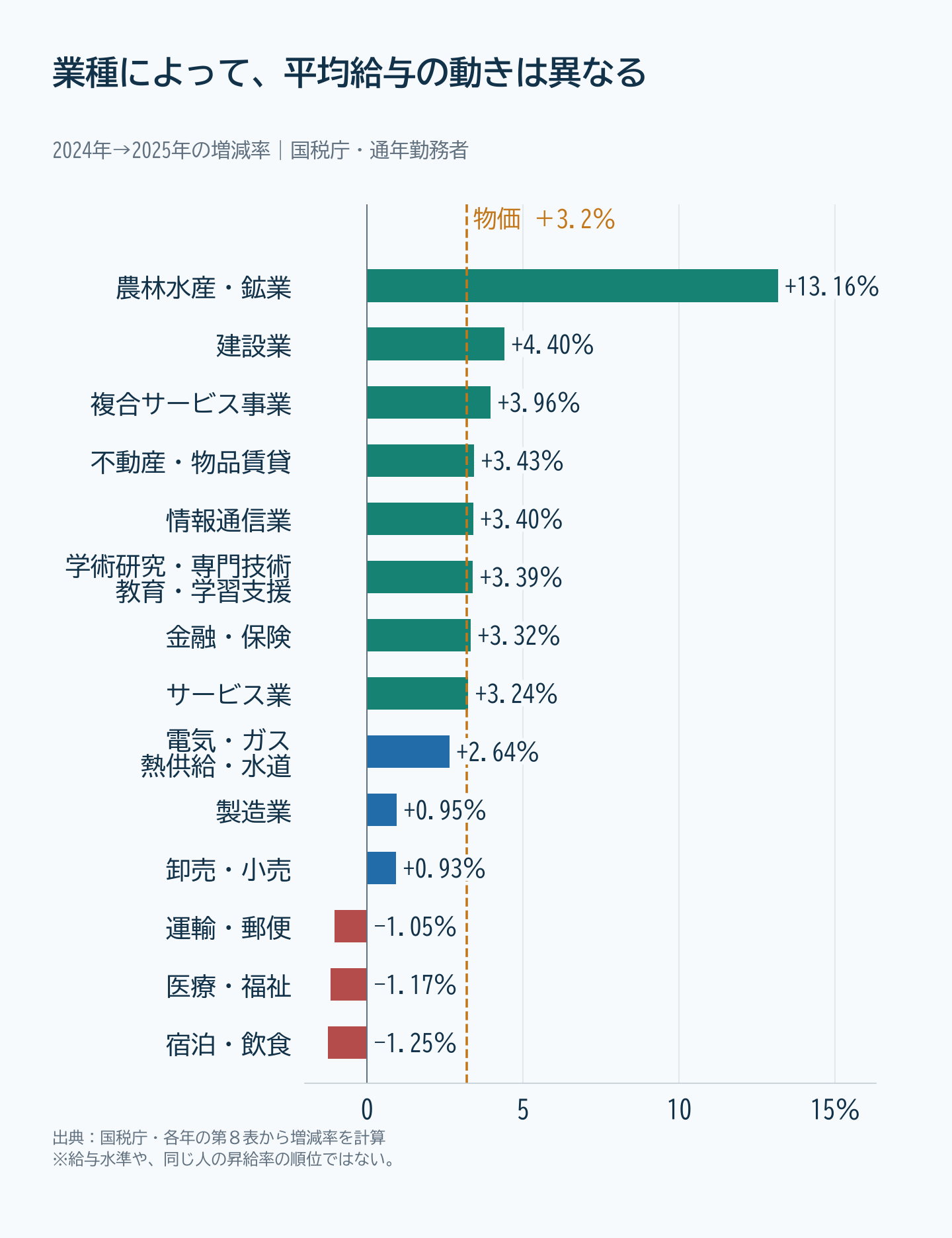 業種別の平均給与増減率。農林水産・鉱業が13.16%、建設業が4.40%増加する一方、宿泊・飲食、医療・福祉、運輸・郵便は減少