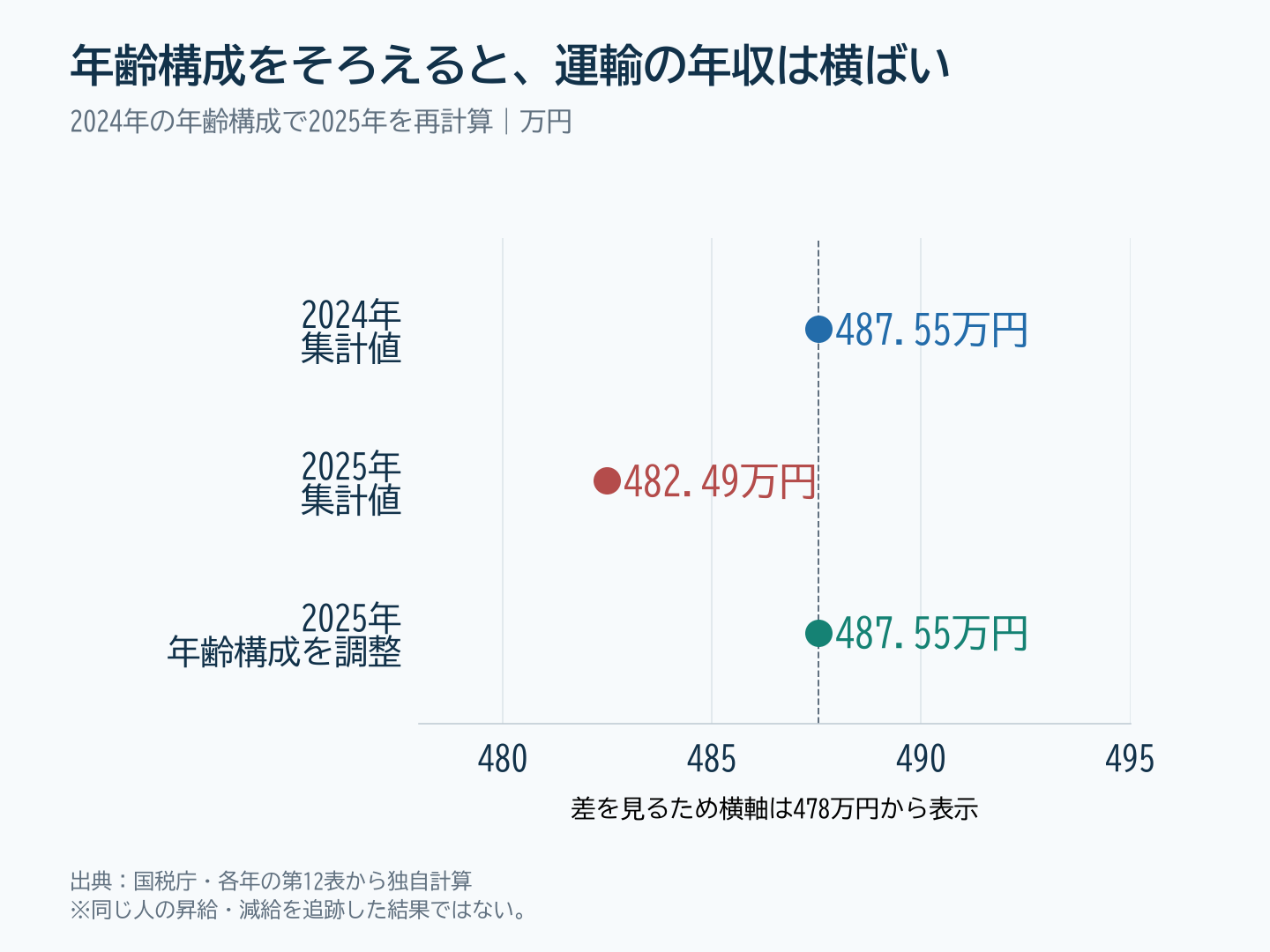 運輸・郵便の年齢別データから計算した平均年収は487.55万円から482.49万円へ低下したが、2024年の年齢構成にそろえた2025年の試算値は487.55万円でほぼ横ばい