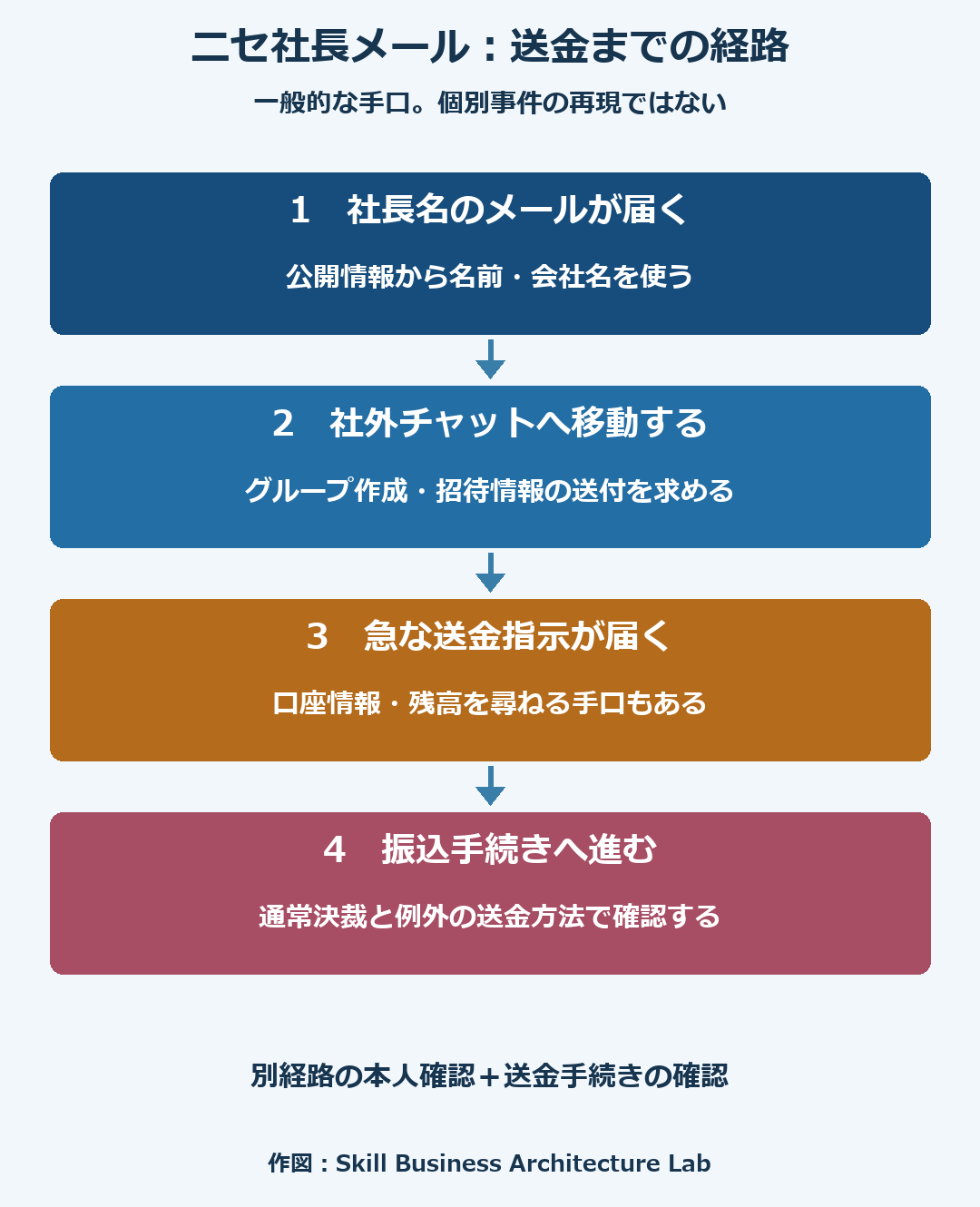 社長なりすましメールから送金までの流れ。メール、社外チャット、送金指示、振込手続きの各段階で確認する対象が変わる