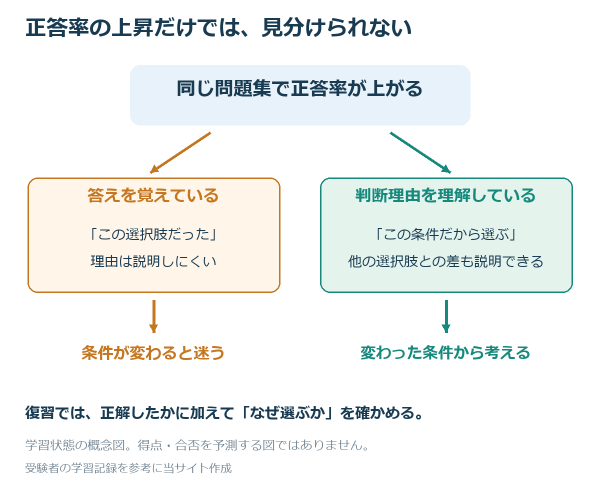 同じ問題の正答率上昇には、答えを記憶した場合と、判断理由を理解した場合の両方が含まれる。両者の違いは、条件の変わった問いで理由を説明できるかに表れる。