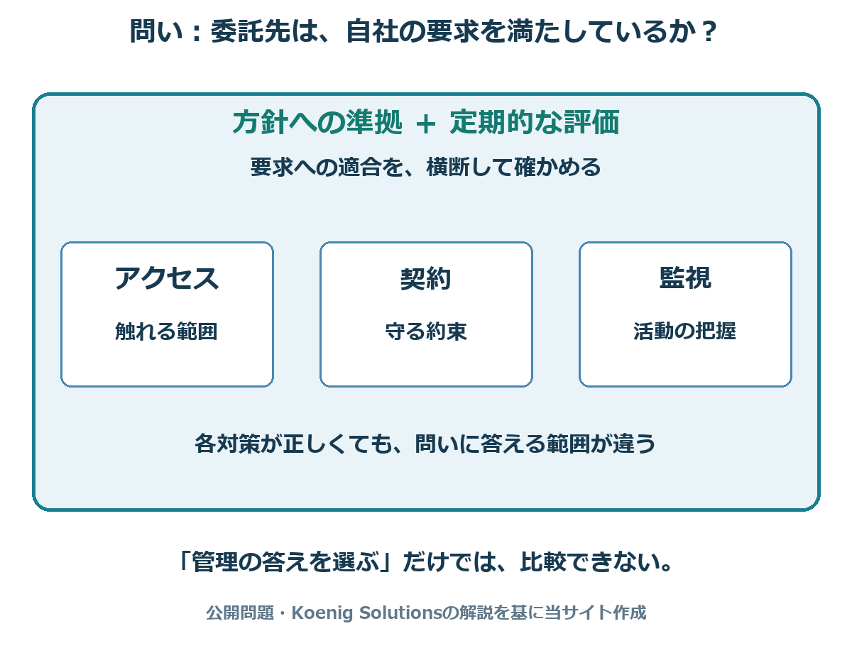 委託先が要求を満たすかという問いに対し、アクセス・契約・監視はそれぞれ一部を扱い、方針への準拠と評価は要求への適合を横断して確かめる関係を示す図。