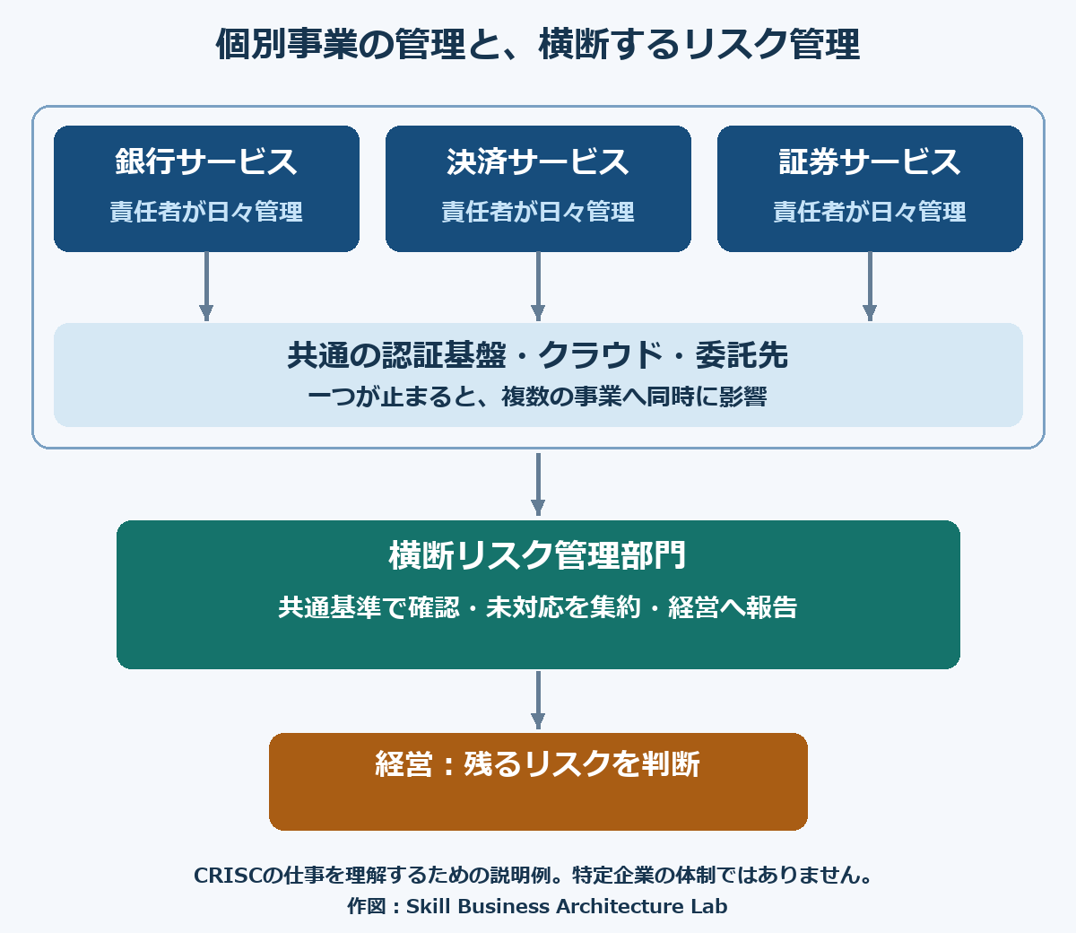 複数事業の責任者が個別リスクを管理し、横断リスク管理部門が共通基準で確認して経営へ報告する関係。経営は残るリスクの受容を判断する。