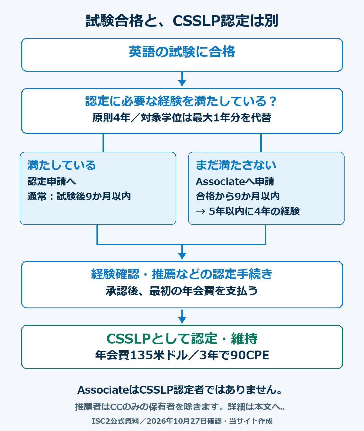 試験合格後、経験不足の場合も9か月以内にAssociateへ申請し、5年以内に必要経験を積んで認定へ進む経路