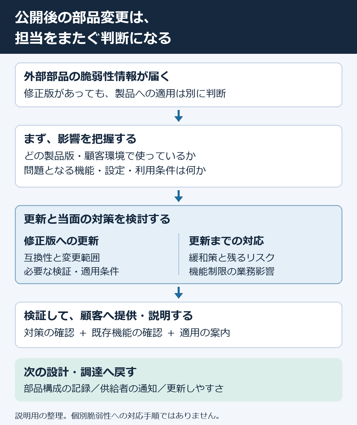 外部部品の脆弱性情報を受け、製品構成と利用条件を確認し、更新と暫定対応を検討して、検証・顧客提供へつなぐ関係
