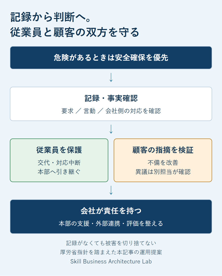 安全確保を優先し、記録と事実確認から従業員保護と顧客への改善・再審査を並行し、本部の責任と評価の見直しへつなぐ流れ