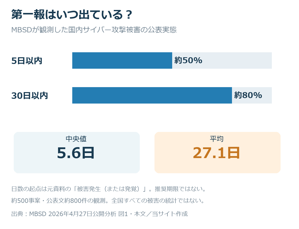 MBSDが観測した公表情報では5日以内に第一報を出した割合が約50%、30日以内が約80%。第一報までの中央値5.6日、平均27.1日。日数は資料記載の発生または発覚を起点とする。