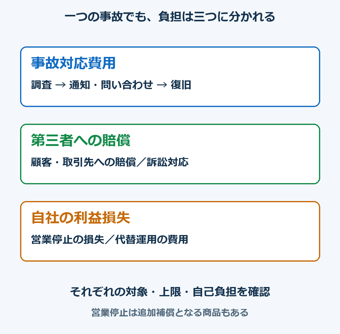 事故後に発生する負担を、事故対応費用・第三者への賠償・自社の利益損失に分けた図