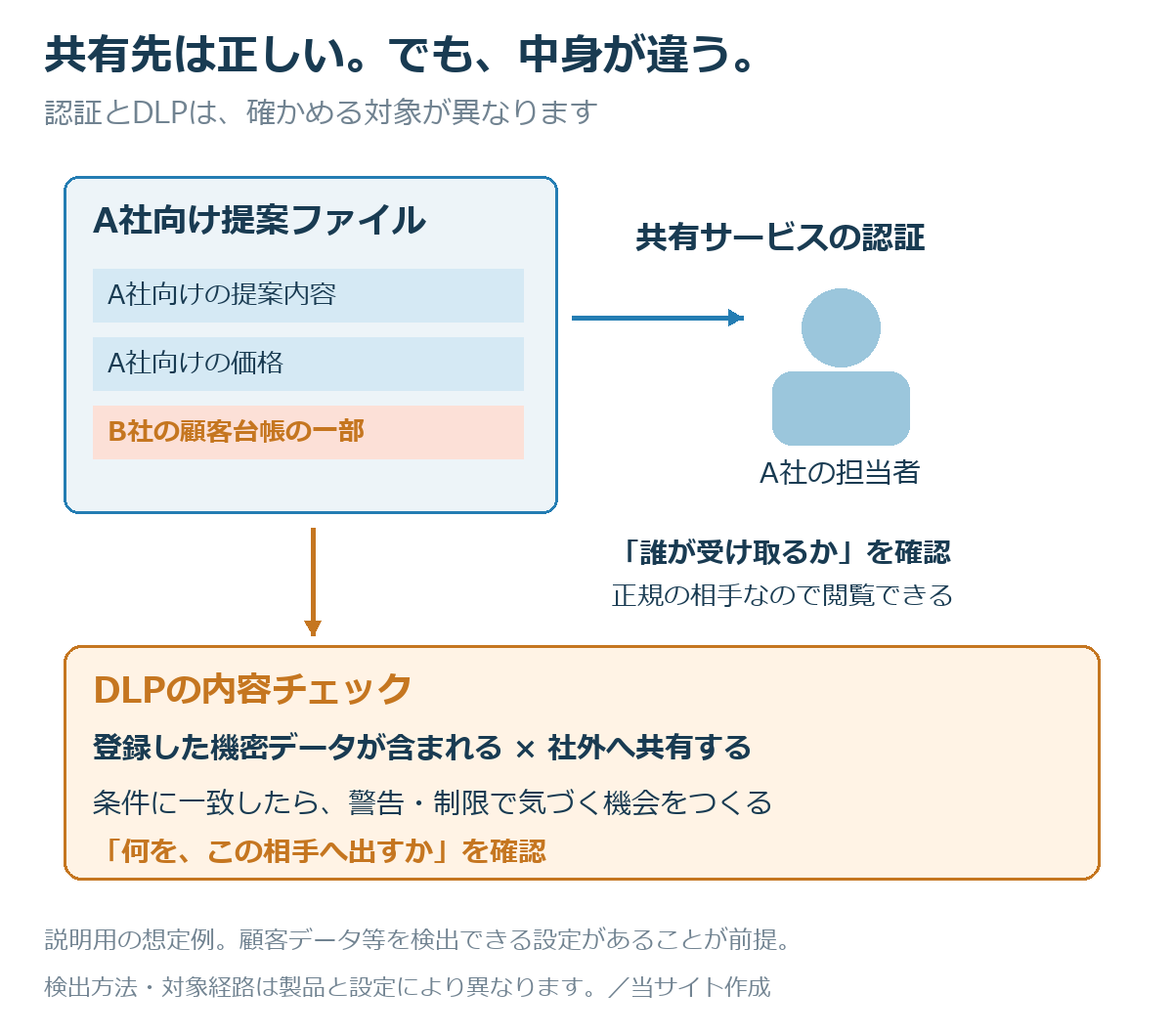A社向けの資料にB社の顧客台帳の一部が混在する例。共有先認証はA社の担当者を確認するが、DLPはファイル内容と社外共有の条件を確認し、設定に一致した場合に警告する。
