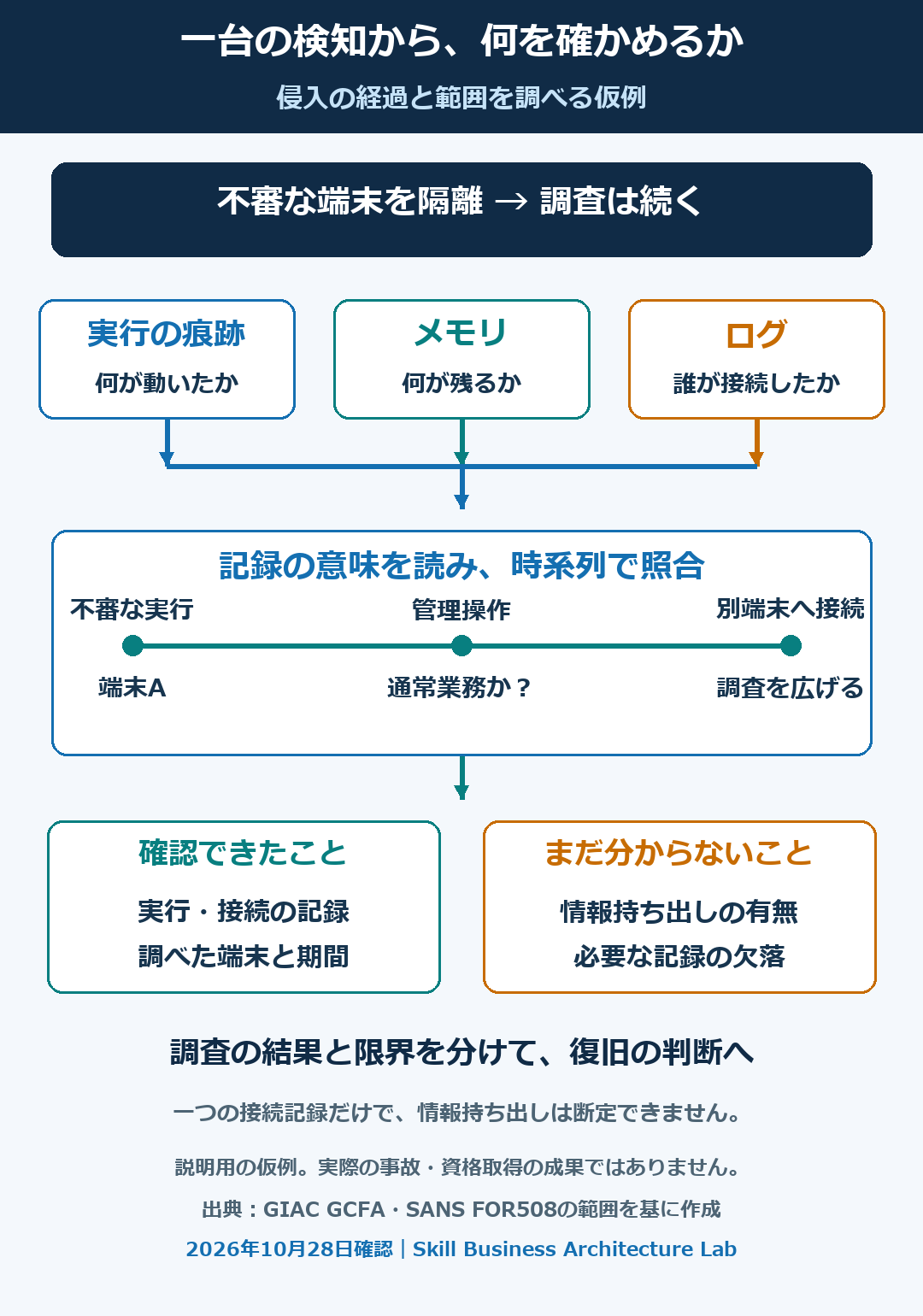 端末の検知だけで調査を終えず、実行痕跡・メモリ・ログを時系列で照合し、他端末やアカウントへ範囲を広げる仮例
