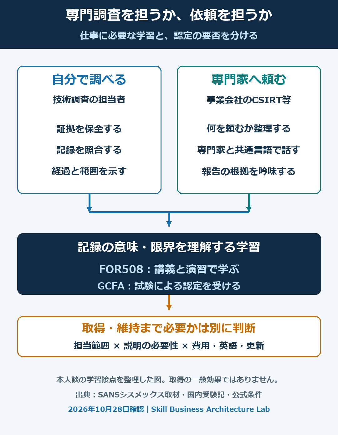 専門調査を自分で担う育成と、外部専門家へ依頼し報告を吟味する育成を分け、GCFA認定の要否を別に考える図