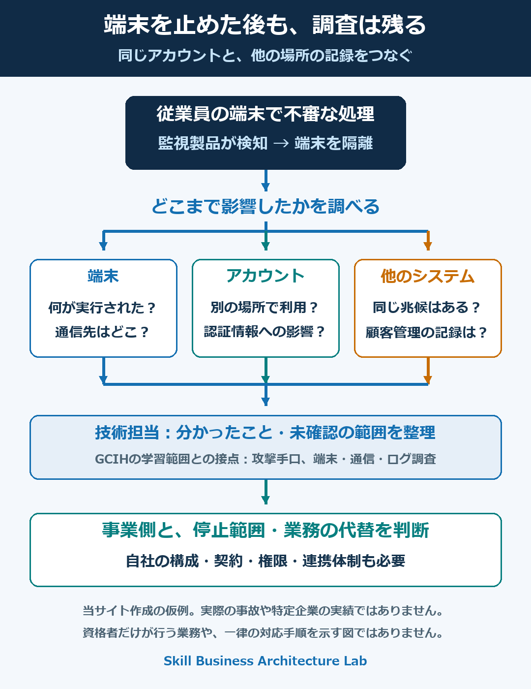 端末の隔離後、アカウントや他システムの記録を調べ、確認済みと未確認を分けて事業側の判断につなぐ仮例