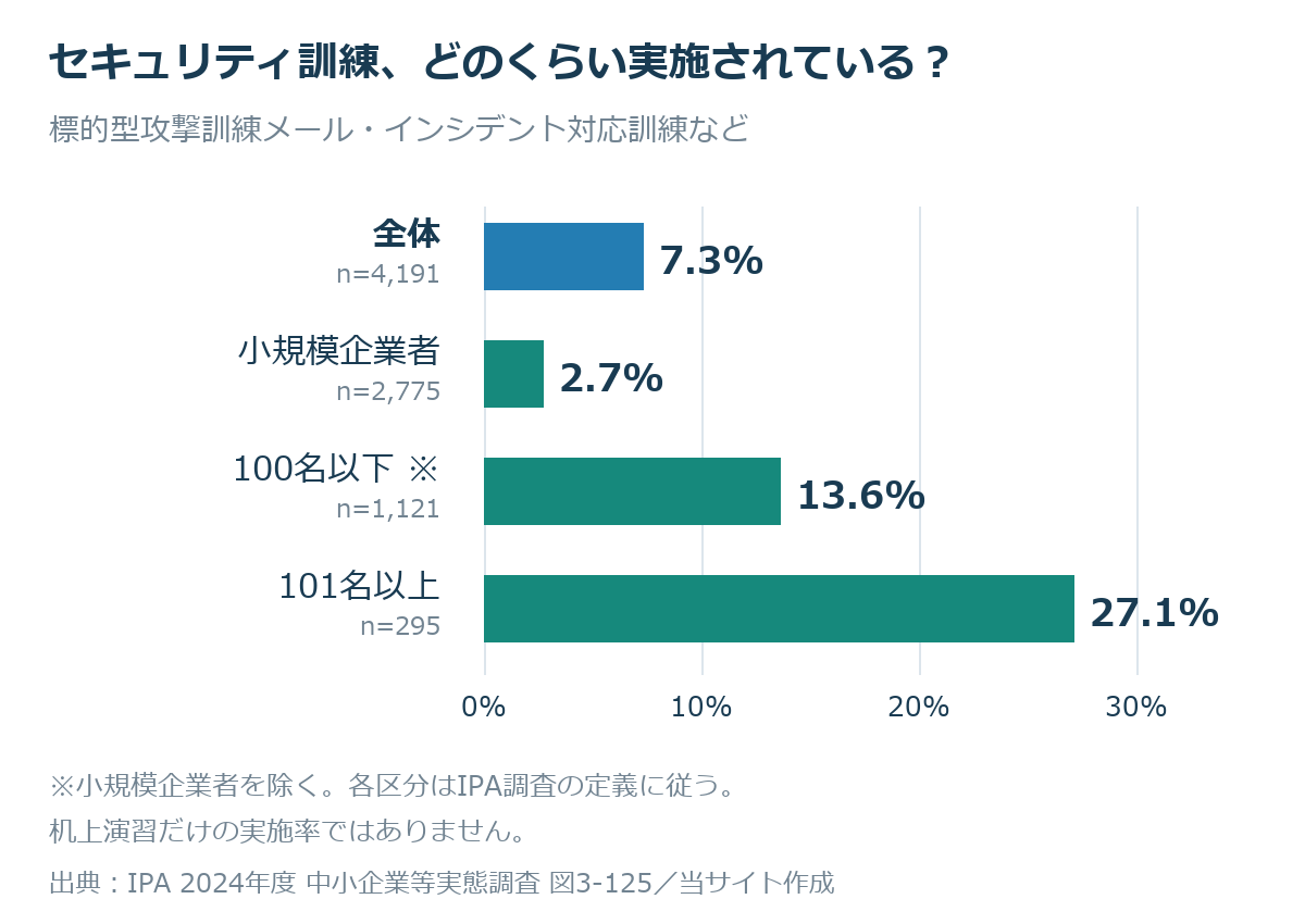 セキュリティ訓練の実施率は全体7.3%、小規模企業者2.7%、小規模企業者を除く100名以下13.6%、101名以上27.1%。IPA調査4,191社。